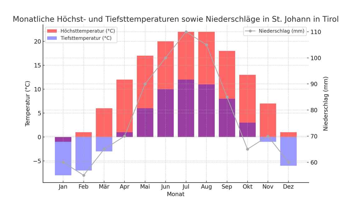 Wetter in St. Johann